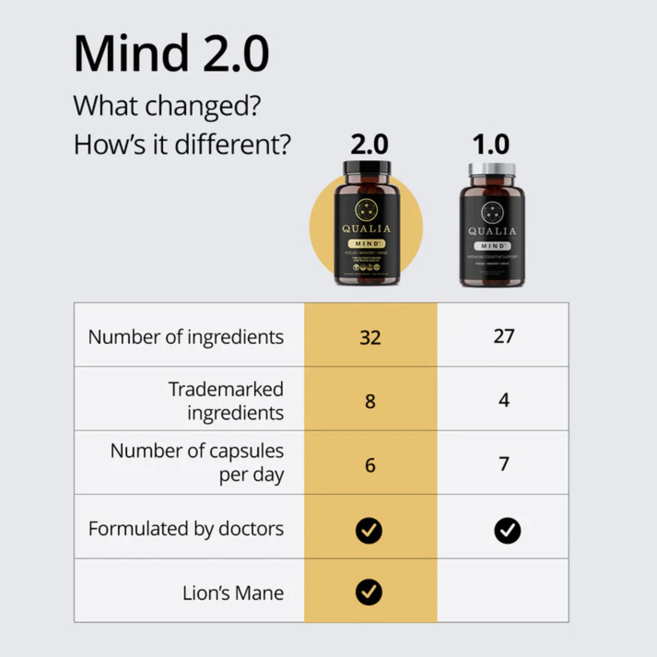 Qualia Mind 2.0 | PREMIUM NOOTROPIC FOR MENTAL PERFORMANCE
